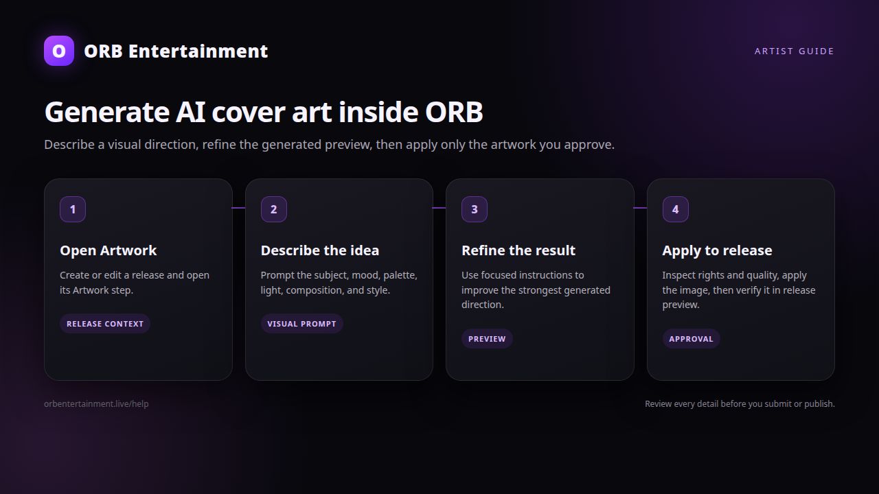 Four-step ORB AI cover-art workflow from release artwork to applying the approved image