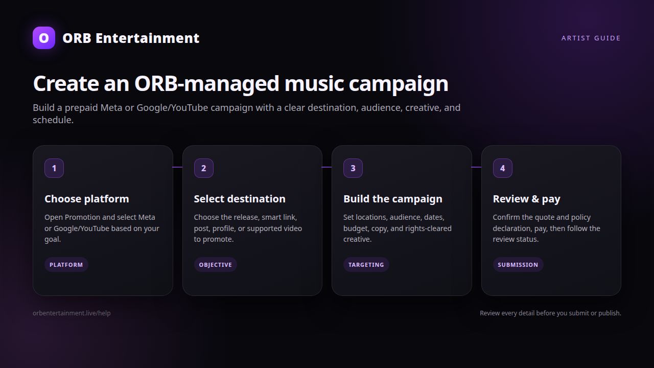 Four-step ORB-managed campaign workflow covering platform, destination, targeting, and submission