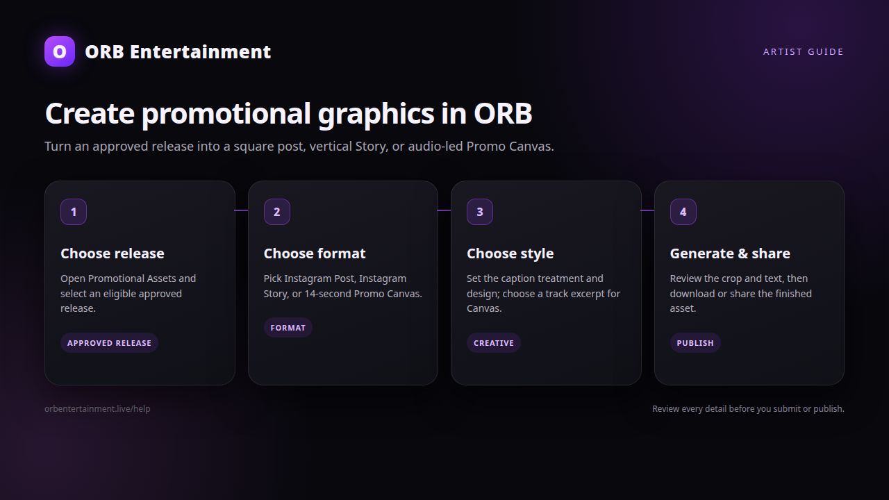 Four-step ORB promotional-graphics workflow covering release, format, style, and sharing