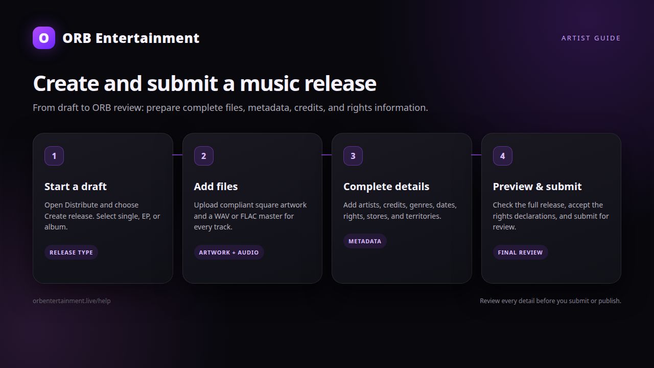 Four-step ORB release workflow from starting a draft through final review